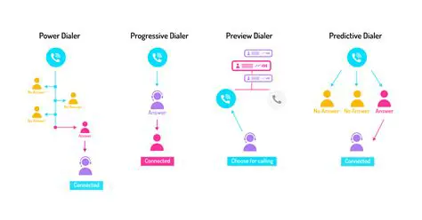 Advantages of Alap Dialer over Traditional Dialers