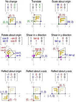 Calcularea Matricei de Transformare