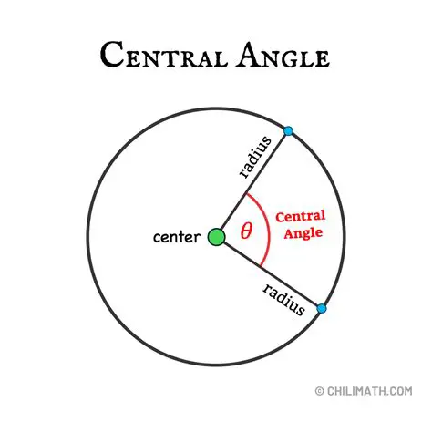 Calculating the Central Angle
