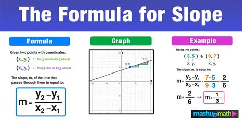 Calculating the Slope of GH