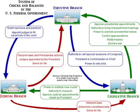 Checks on the Legislative Branch