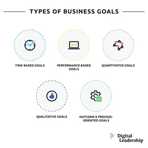 Clarifies business goals and objectives