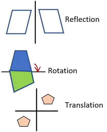 Combining reflection and translation