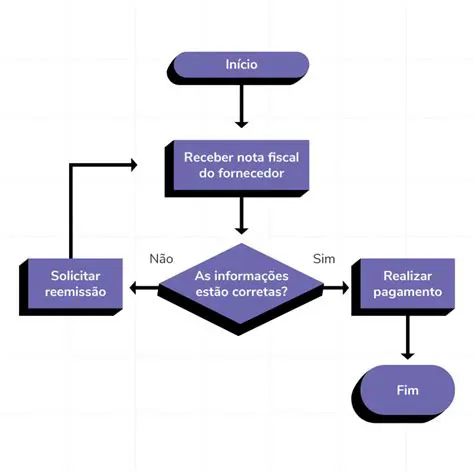 Dicas para Criar um Fluxograma Efetivo