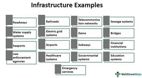 Ensure Adequate Facilities and Infrastructure