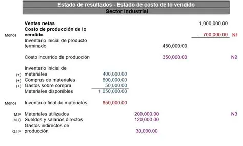 Estado de Costo de lo Vendido