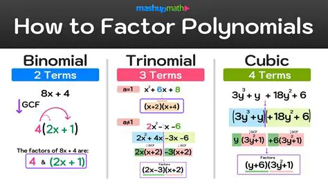 Factoring Cubic Polynomials