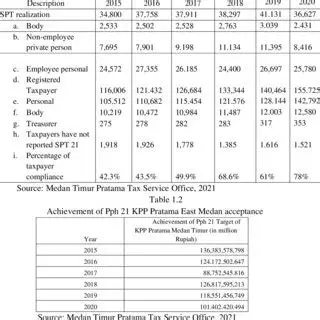 Factors Affecting the Compliance of Personal Taxpayers at KPP Pratama Medan Belawan