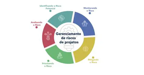 Fases do Gerenciamento de Riscos
