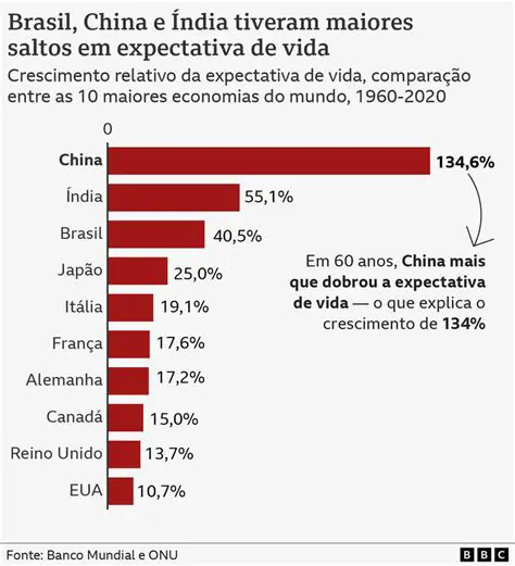 Fatores que Contribuem para o Aumento da Expectativa de Vida
