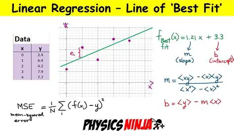 Find the equation of the line of best fit