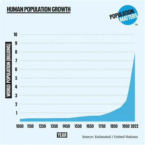 Finding the Population at Specific Time Intervals