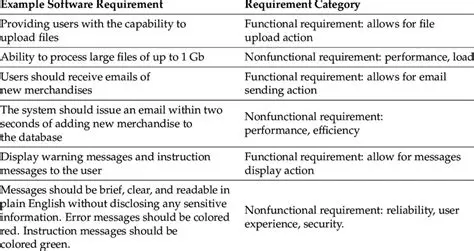 Fulfilling Requirements that are not Optimal