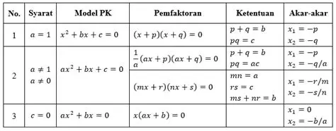 Ganti nilai x ke dalam fungsi