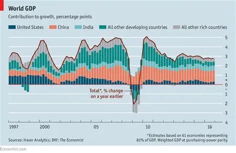 Global Economic Indicators