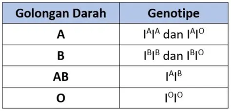 Golongan Darah dan Genetik
