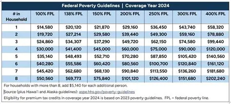 Impact of Household Size on Poverty Levels