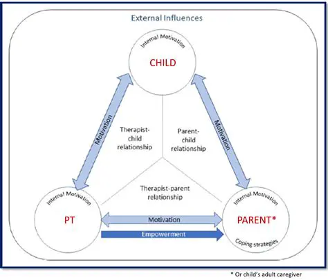 Implementation of Triangle Family Therapy