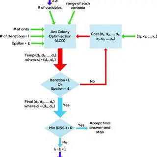 Improving the ACO algorithm