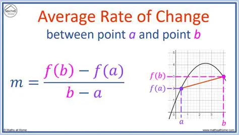 Interpreting the Average Rate of Change