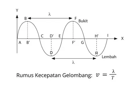 Kecepatan Rambat Gelombang