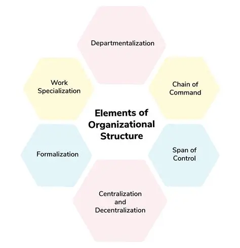 Key Components of the Organizational Structure