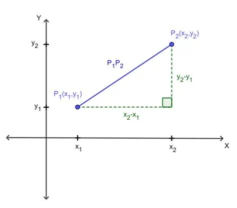 La longitud de x es igual a la distancia entre dos puntos en un plano