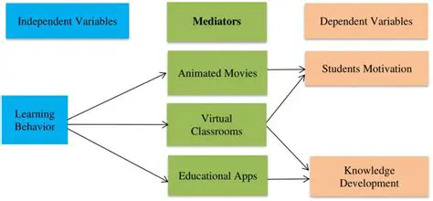 Learning Behavior and Learning Duration