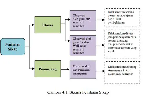 Mengembangkan pengetahuan dan keterampilan