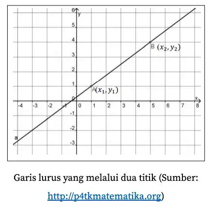 Menggambar Grafik Persamaan Garis Lurus pada Bidang Kartesius