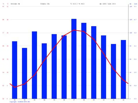 Newport News Weather by Month: A Comprehensive Guide to Virginia's Coastal Climate