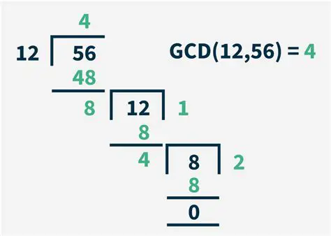 Not dividing both numbers by the GCD