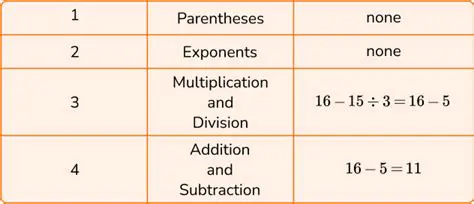 Not following the order of operations