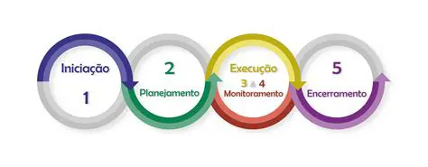 O Processo de Criar Oportunidades