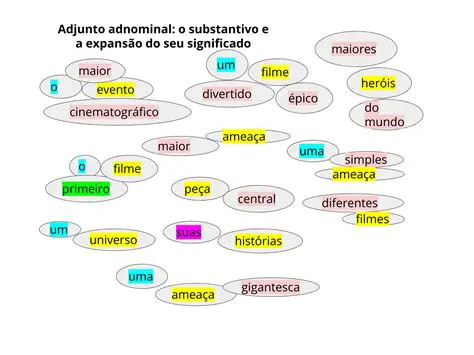 Perguntas e Respostas sobre Adjuntos Adnominais