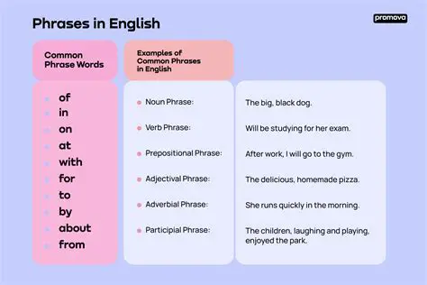 Phrases are the same as sentences