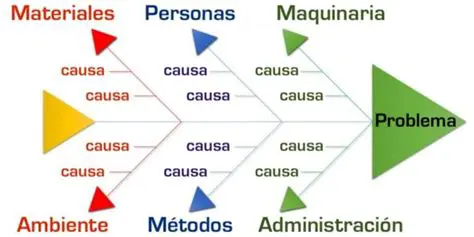 Posibles causas del problema