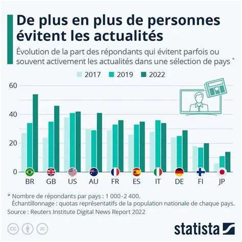 Pourcentage de Personnes qui Aiment la Lettre A