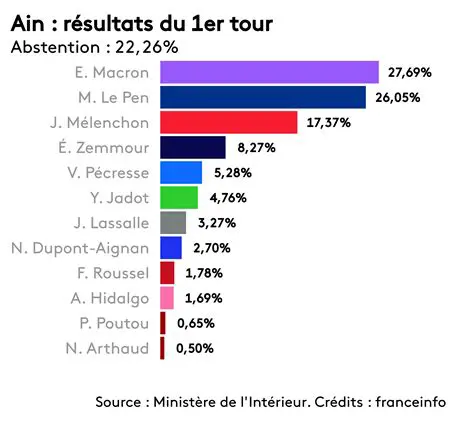 Pourcentage de votes obtenus par chaque candidat
