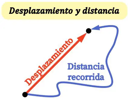 Preguntas y respuestas sobre la distancia recorrida y el desplazamiento del cartero