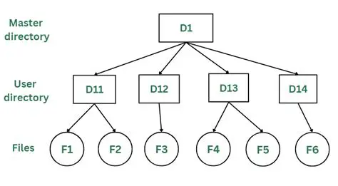 Preservation of Directory Structure