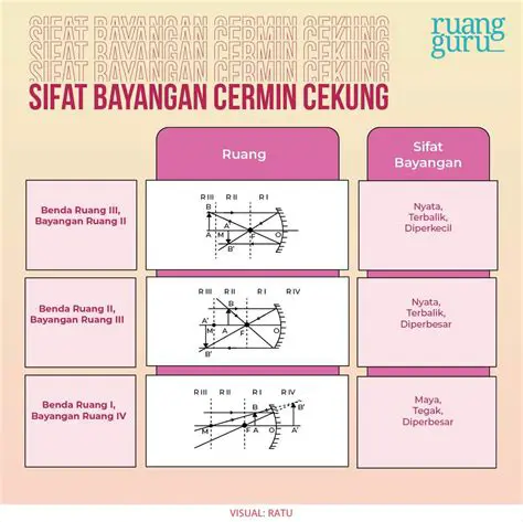 Prinsip Kerja Cermin Cekung