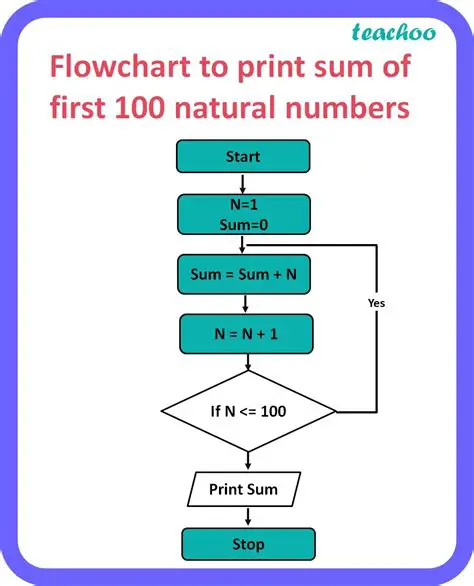 Program to Find Sum 1 to 100