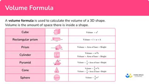 Recalling the Formula for Volume