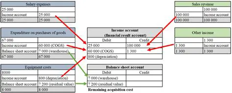 Recognition of Income and Expenses