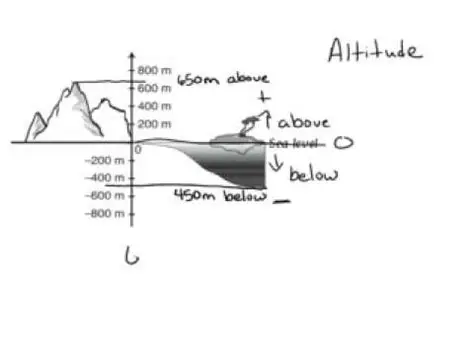 Representing Altitude with Integers