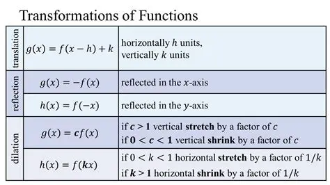 Shifting and Translating Functions
