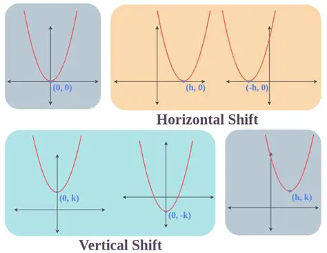 Shifting Graphs to the Left