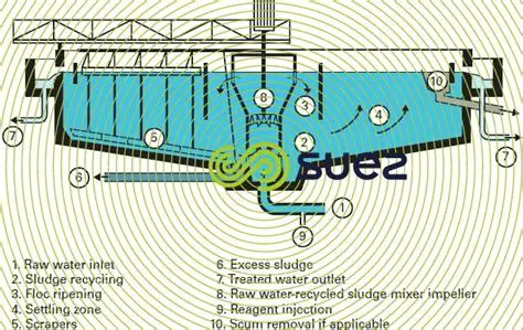 Sludge Return and Internal Recirculation Streams