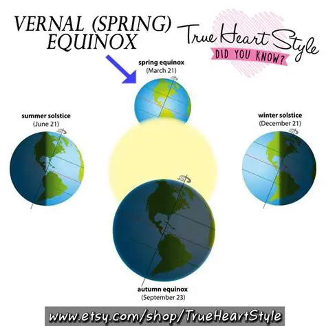 Spring in the Northern Hemisphere